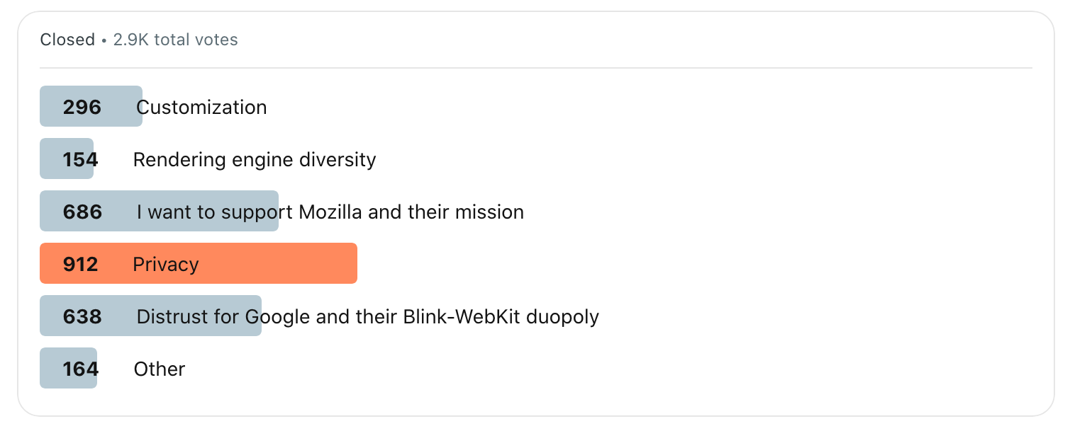 A poll with options: Customization, Rendering engine diversity, I want to support Mozilla and their mission, Privacy, Distrust for Google and their Blink-WebKit duopoly, Other